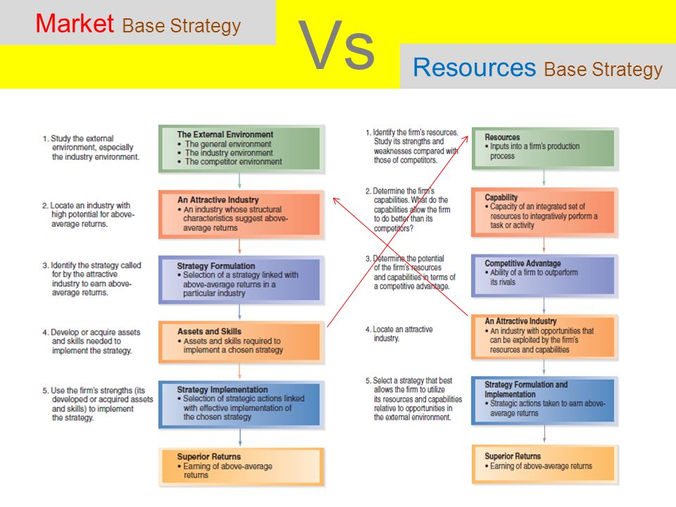 Market positioning vs resource based strategy